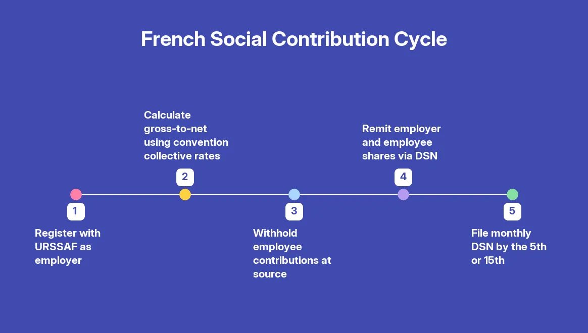 Legal Compliance Requirements for EOR Services in France: What Employers Must Know — step by step