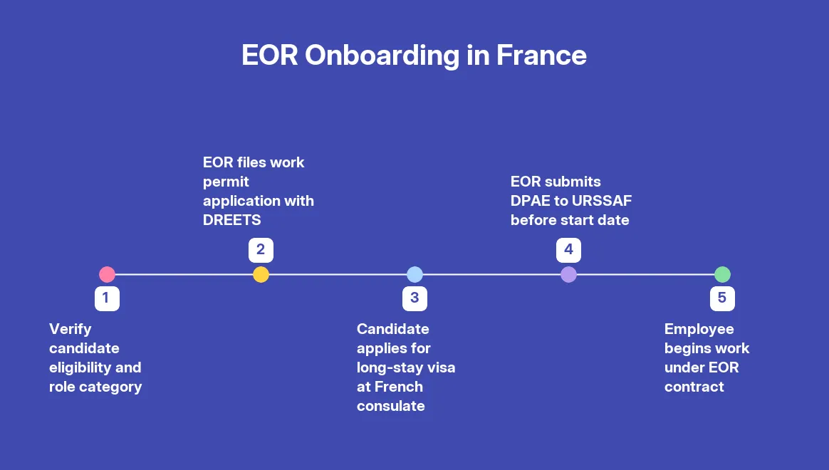 Work Permits, Visas & Immigration When Hiring via EOR in France — step by step