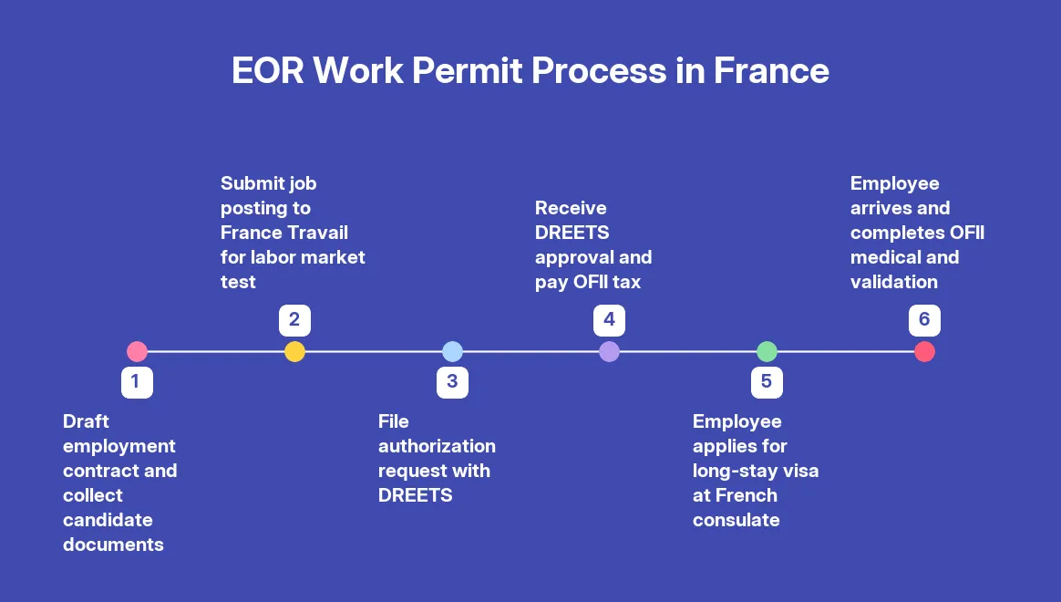 How an Employer of Record Handles Work Permits and Visas in France — step by step