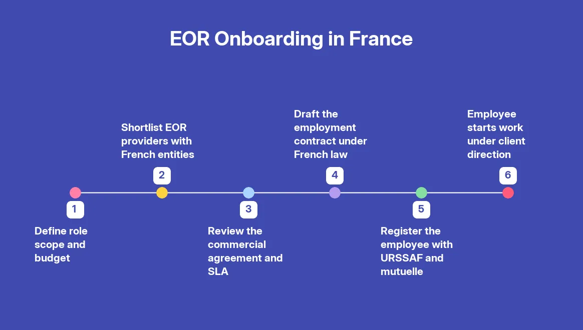 How Much Does It Cost to Use an EOR in France? — step by step