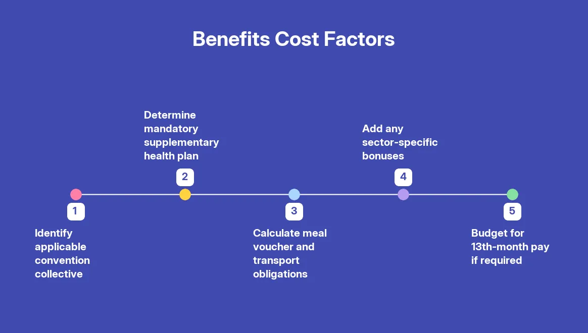 What Factors Affect Employer of Record Costs in France? — step by step