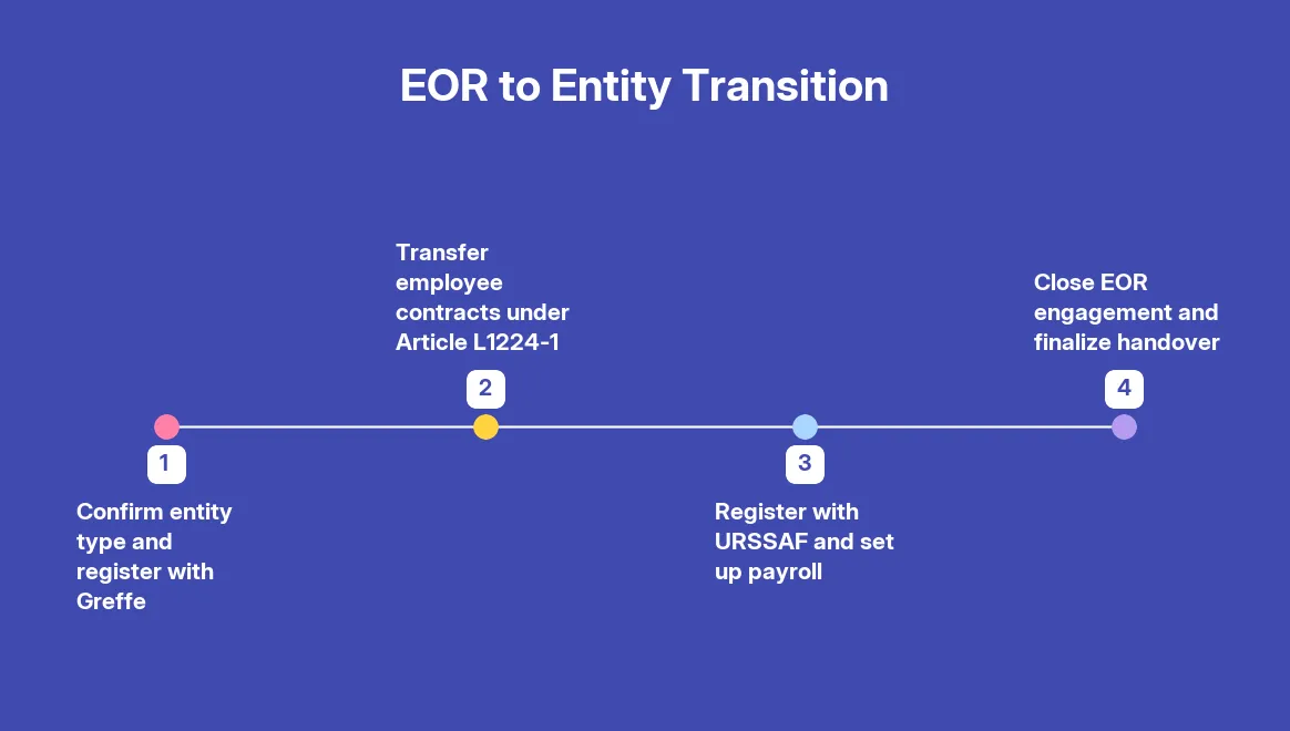 EOR vs Setting Up Your Own Entity in France — step by step