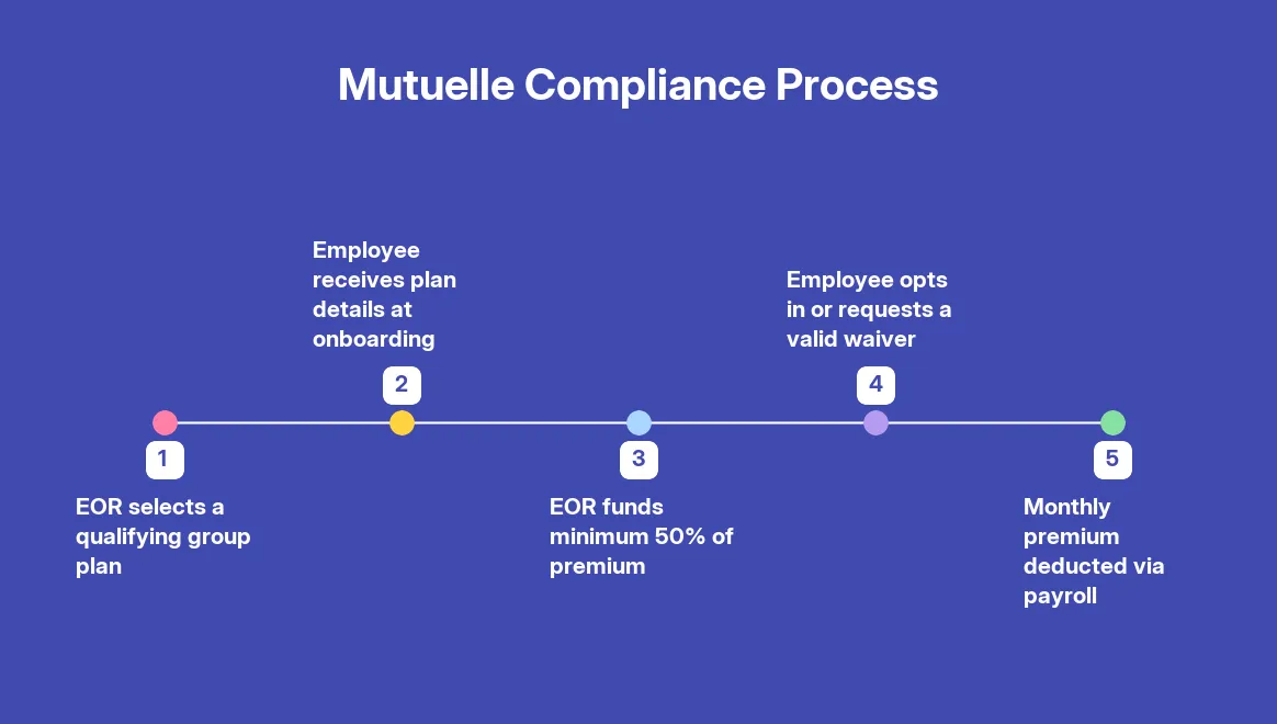 Health Insurance and Social Protection Under EOR Arrangements in France — step by step
