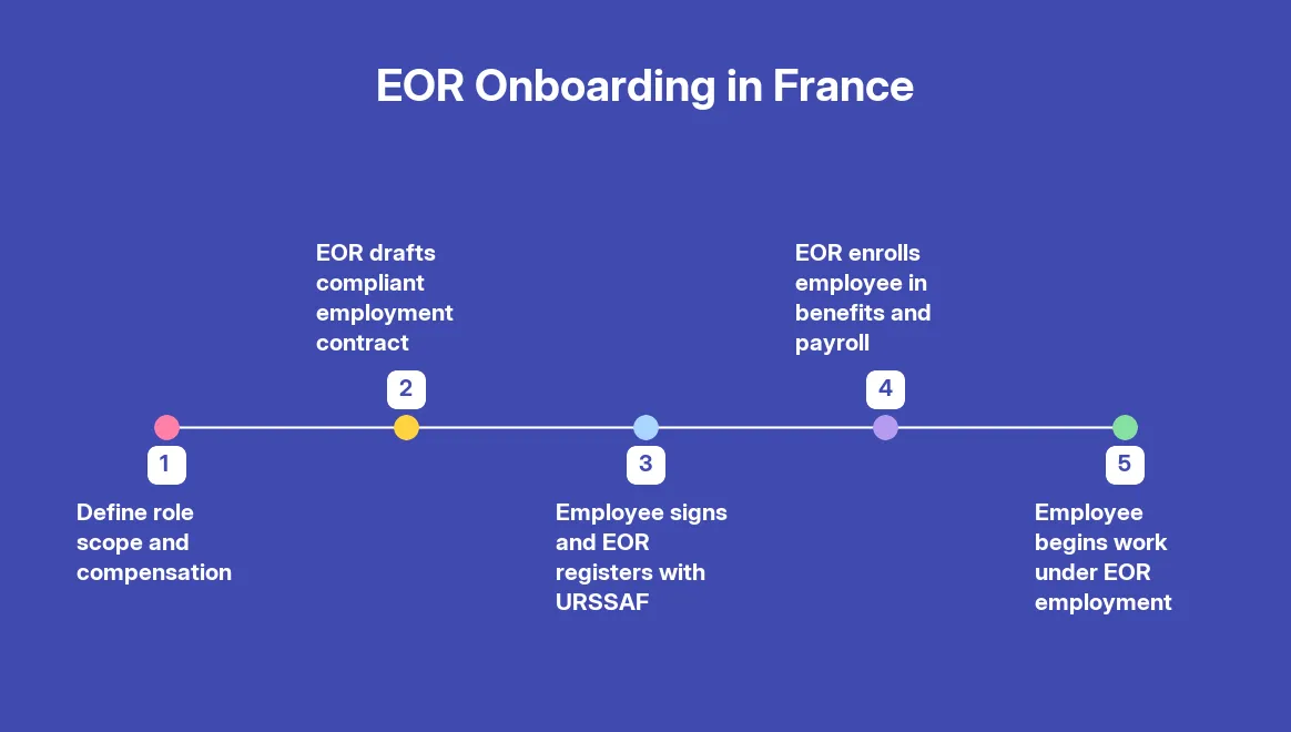 Top 5 Reasons Companies Choose an EOR in France — step by step