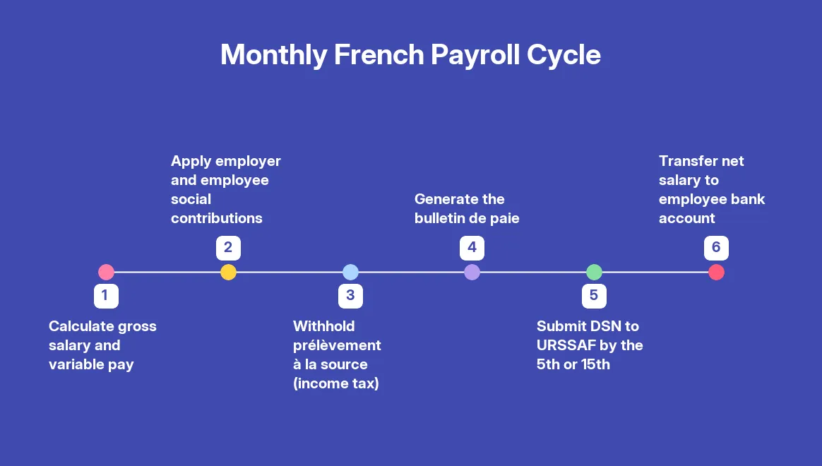 How Employer of Record Services Actually Work in France: Contracts, Payroll & Compliance Explained — step by step