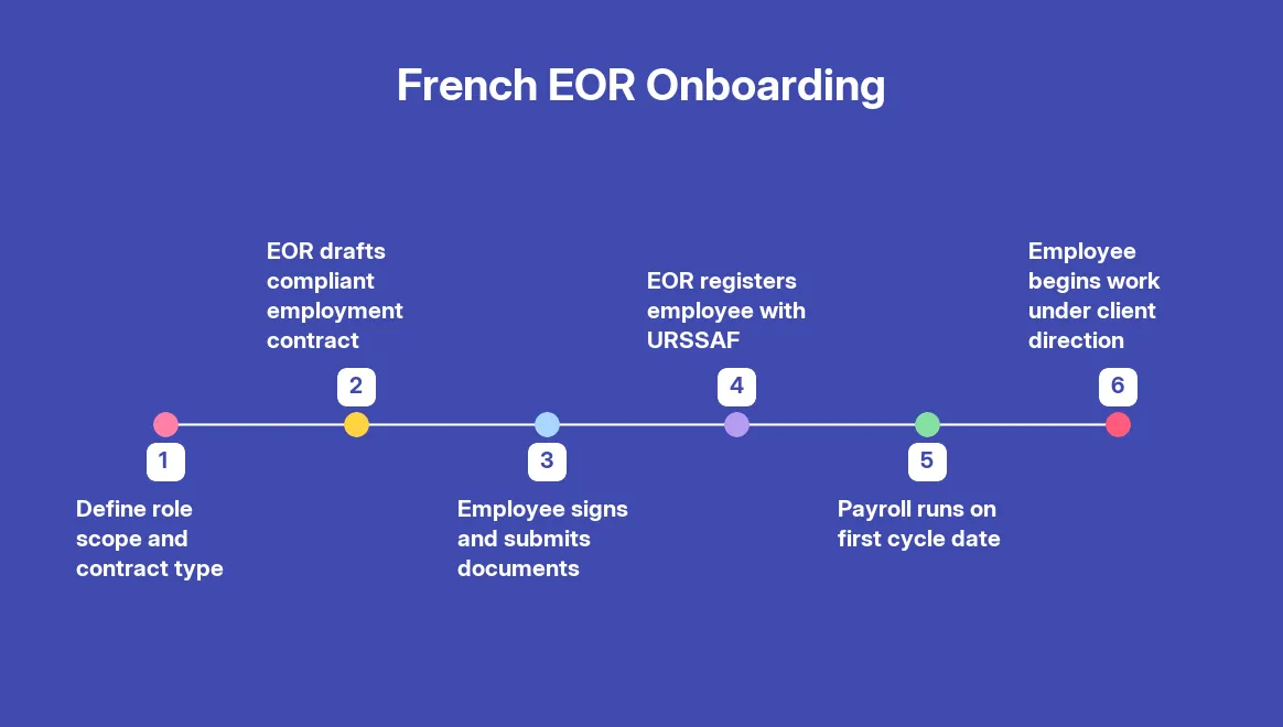 How to Onboard and Manage Teams via EOR in France — step by step