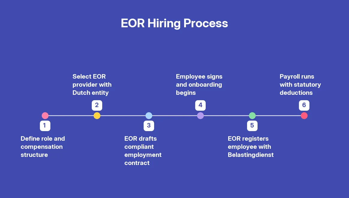 Employer of Record (EOR) in the Netherlands 2026: The Complete Hiring Guide — step by step