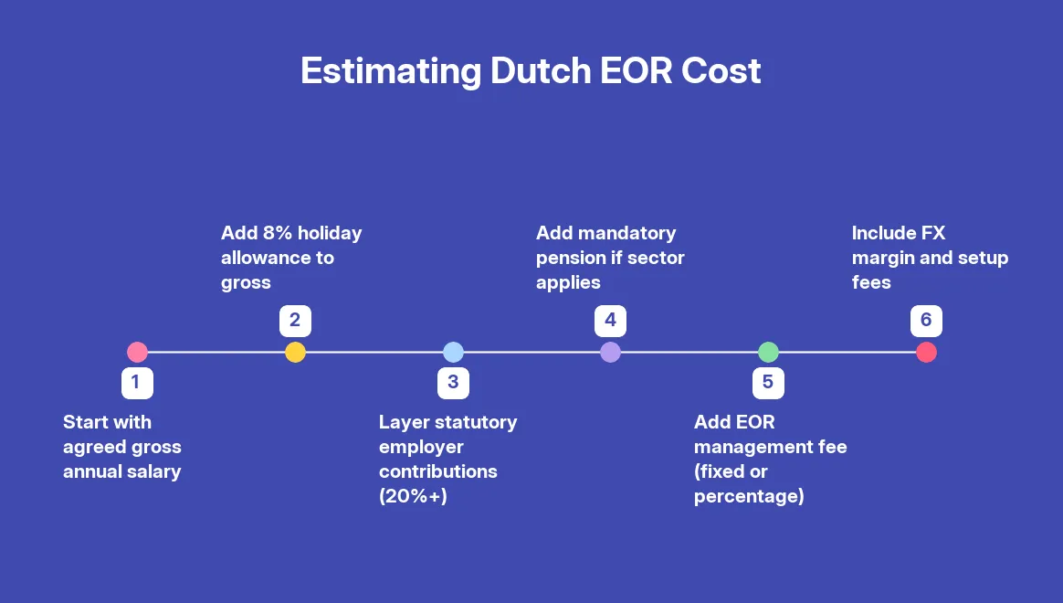 Employer of Record Costs in the Netherlands 2026: Full Pricing Breakdown — step by step