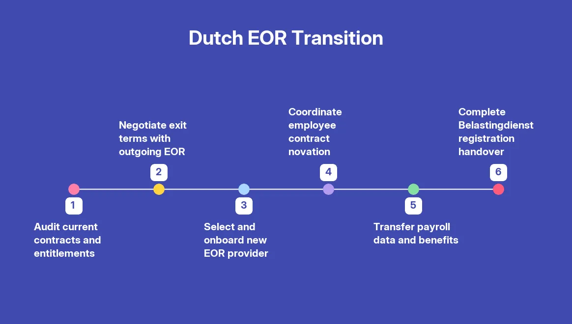 How to Switch Employer of Record Providers in the Netherlands: A Step-by-Step Guide — step by step