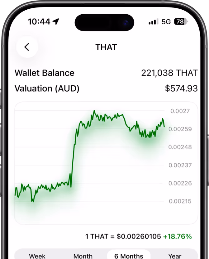Cryptocurrency app screen showing THAT token wallet balance of 221,038 and AUD valuation of $574.93, with a 6-month price chart and 18.76% increase.