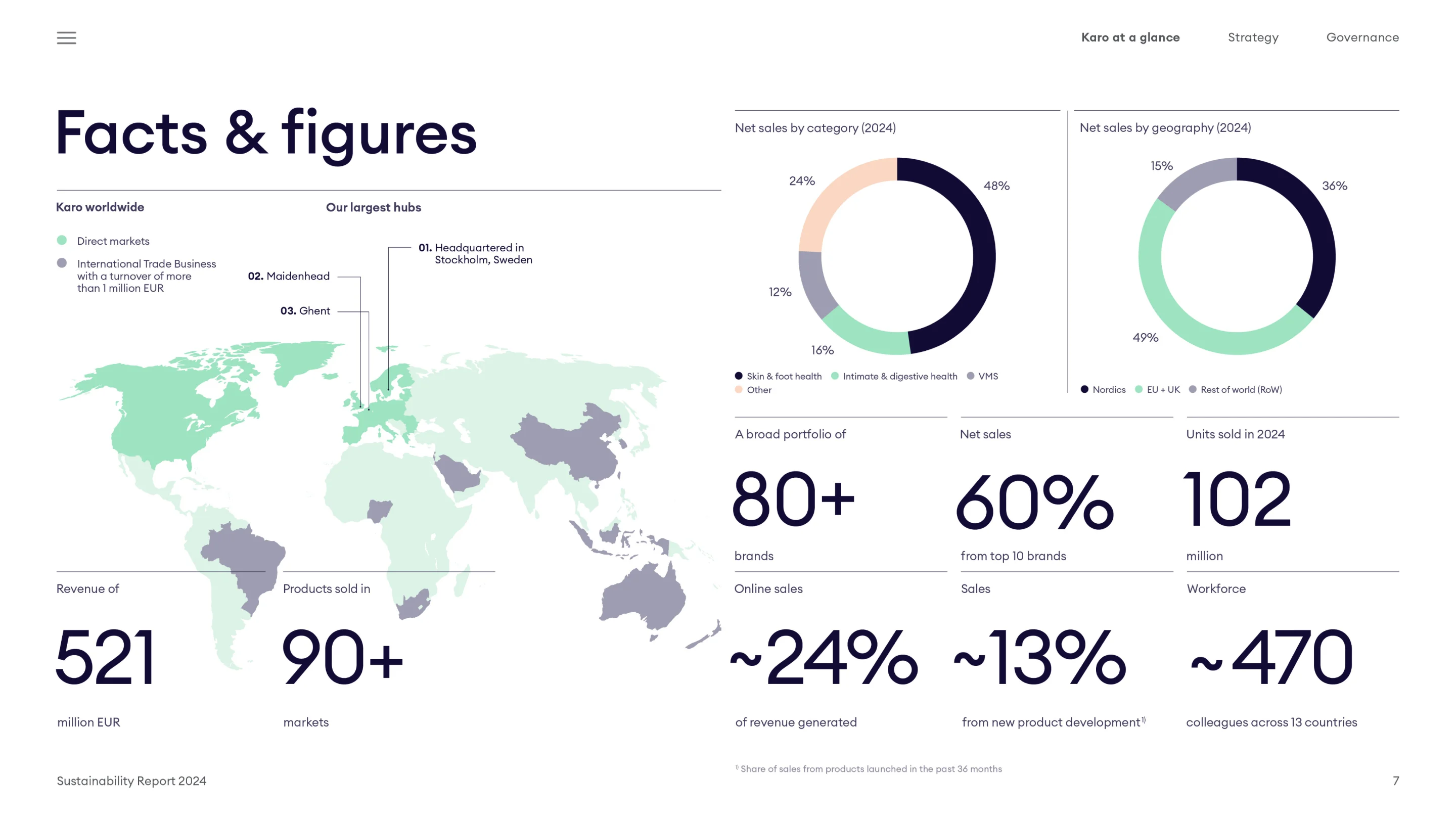 Global map highlighting Karo's direct markets and international trade hubs with turnover over 1 million EUR, showing revenue of 521 million EUR and products sold in 90+ markets; pie charts of 2024 net sales by category and geography; key figures: 80+ brands, 60% net sales from top 10 brands, 102 million units sold in 2024, online sales about 24%, new product sales about 13%, workforce roughly 470 across 13 countries.
