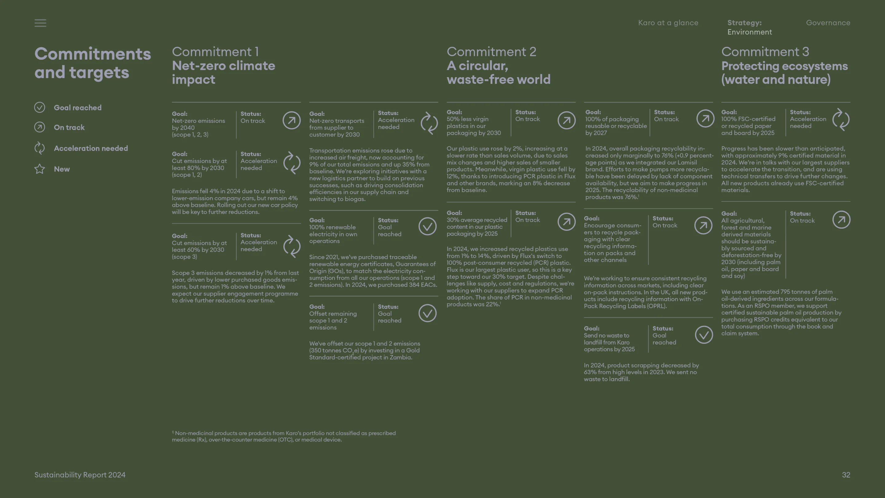 Sustainability commitments and targets overview covering net-zero climate impact, a circular waste-free world, and protecting ecosystems with detailed goals and statuses.