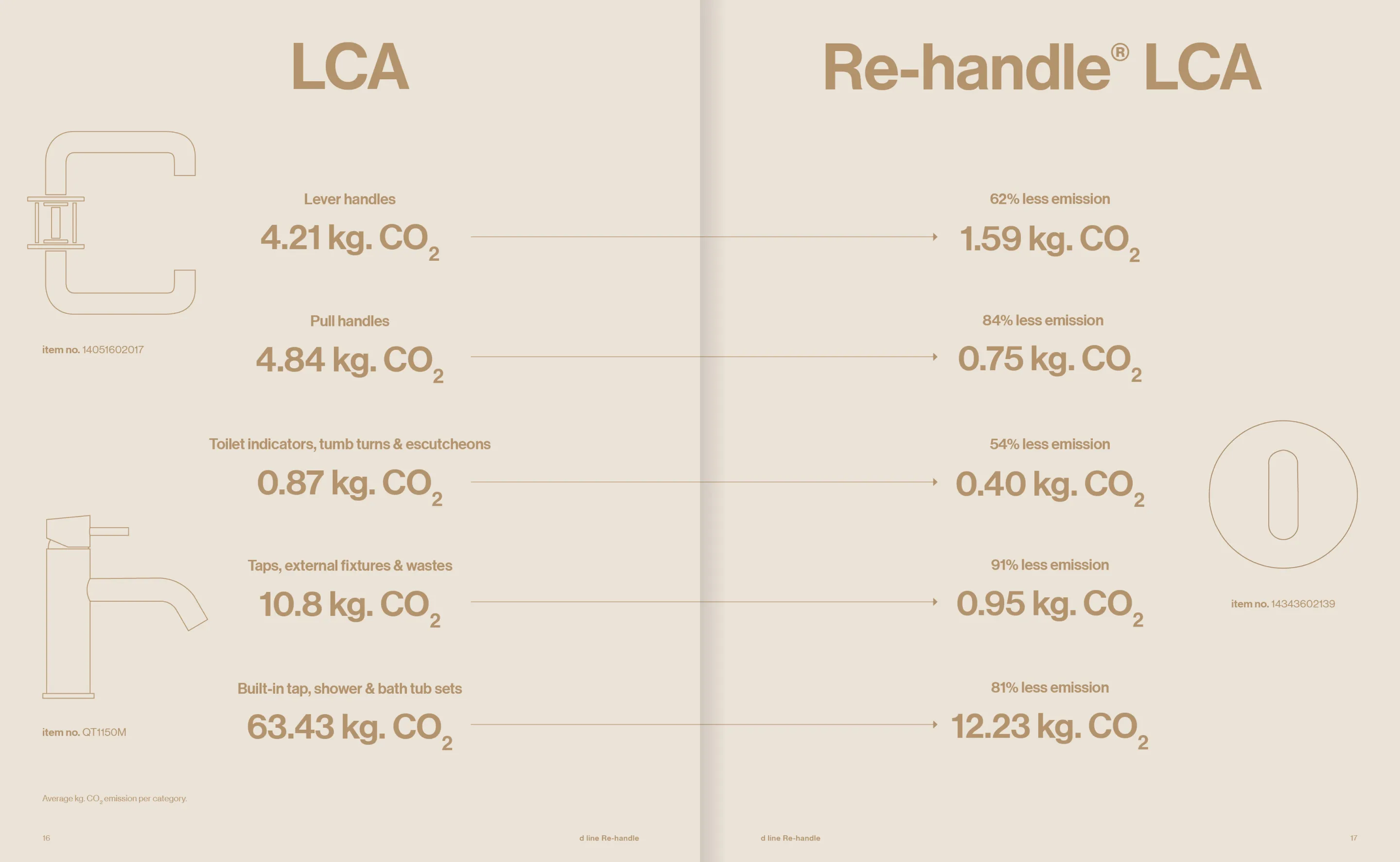 Comparison of CO2 emissions for various handles and fixtures showing substantial reductions with Re-handle® LCA, including lever handles, pull handles, toilet indicators, taps, and built-in sets.