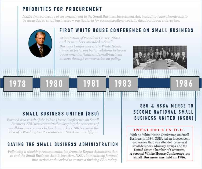 NSBA remembers and celebrates President Jimmy Carter, especially his work and legacy for Small Business.