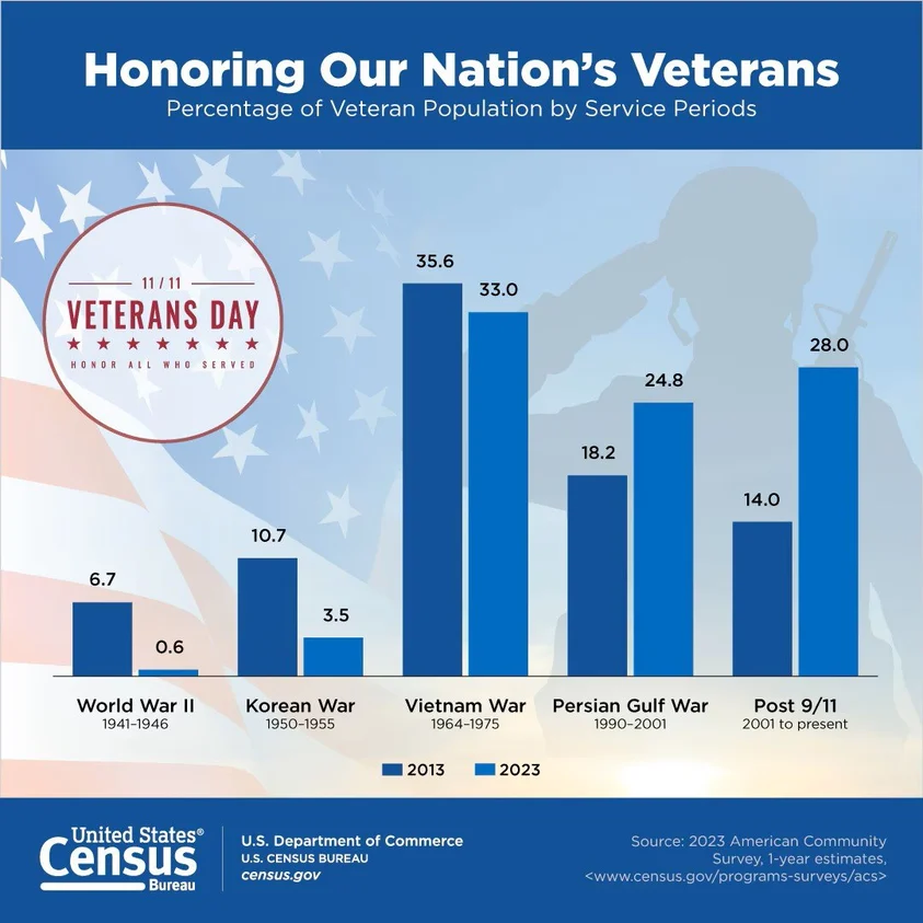 Census graphic
