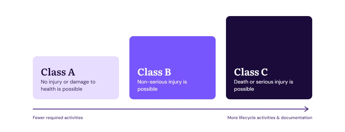 Class A, Class B and Class C Medical Devices 
