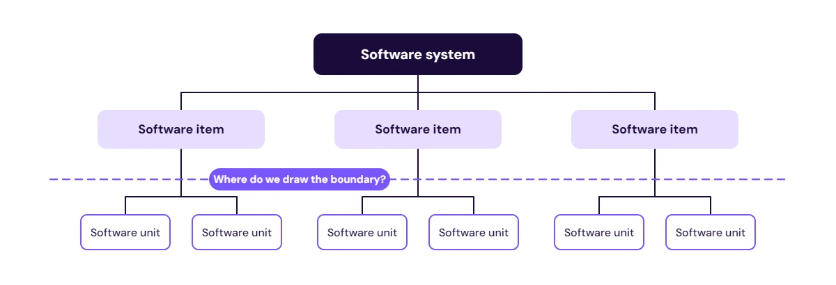 Boundaries of our software units IEC 62304