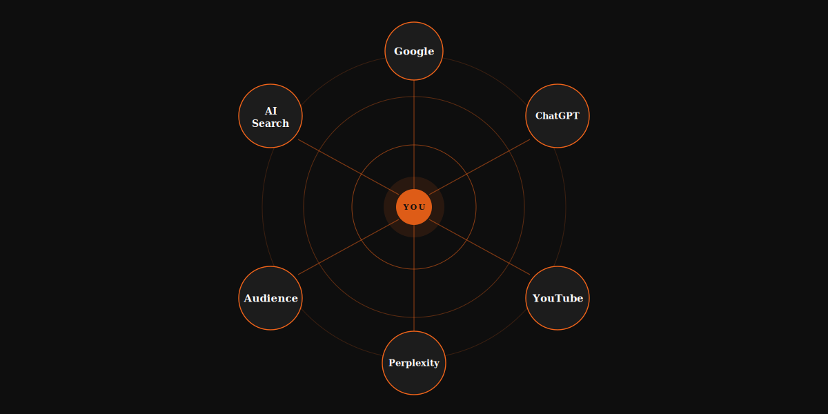 A brand visibility diagram showing YOU at the center connected to Google, ChatGPT, YouTube, Perplexity, AI Search, and Audience.