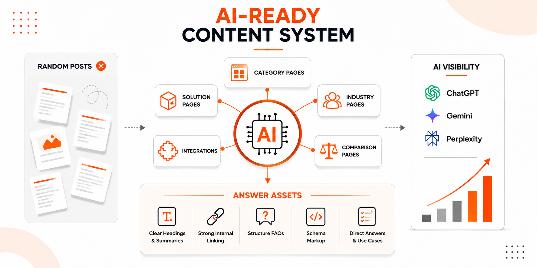 AI-ready content system infographic for software companies.