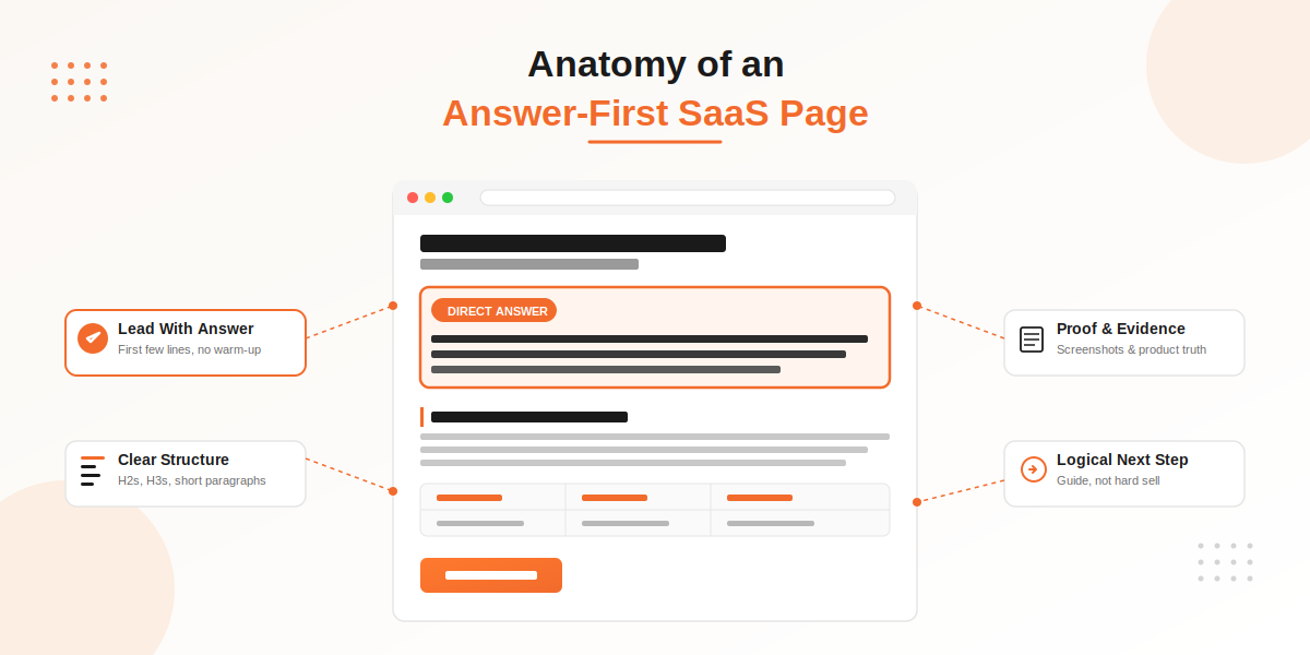 Anatomy of an answer-first SaaS page with direct answers and content structure.