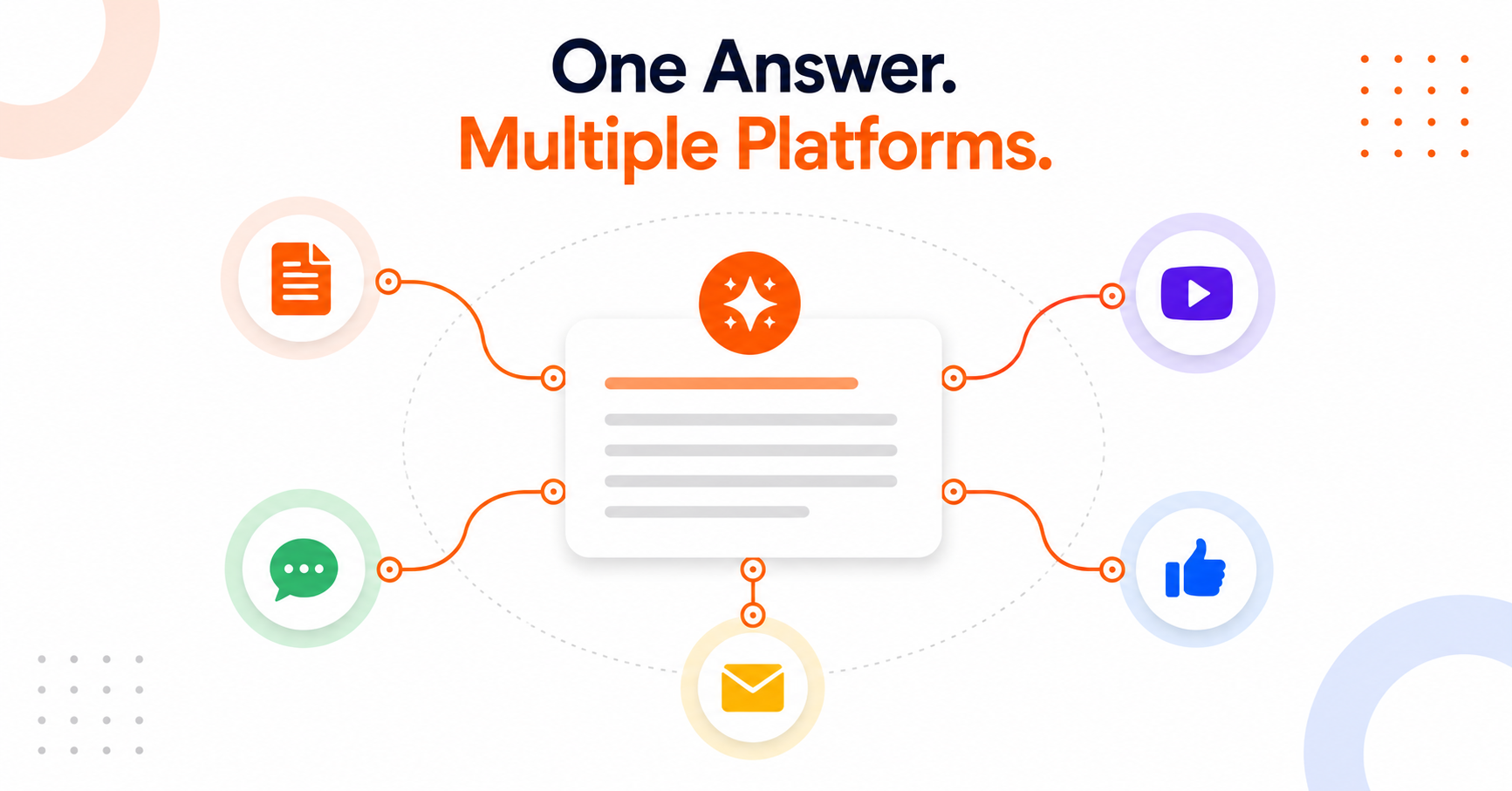 Single answer distributed across blog, video, social, email, and AI platforms