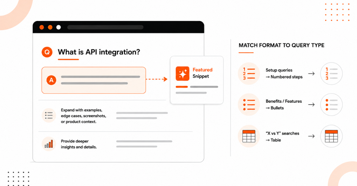 Structured content layout showing how to format pages for featured snippets with clear answers and matching query formats.