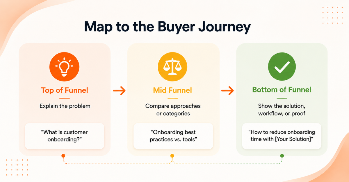 Map to the buyer journey illustration.
