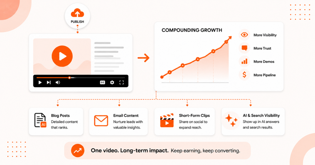 Diagram showing video SEO compounding growth strategy for software companies.