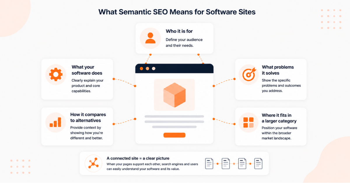 Semantic SEO structure for software products showing content and positioning