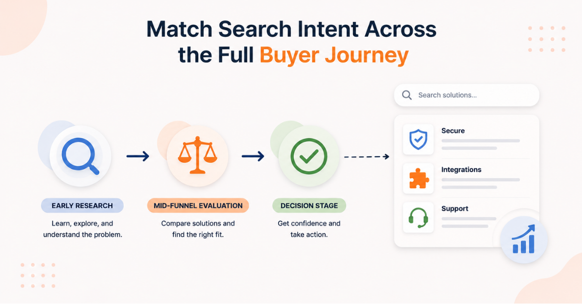 Buyer journey stages showing search intent from research to decision.