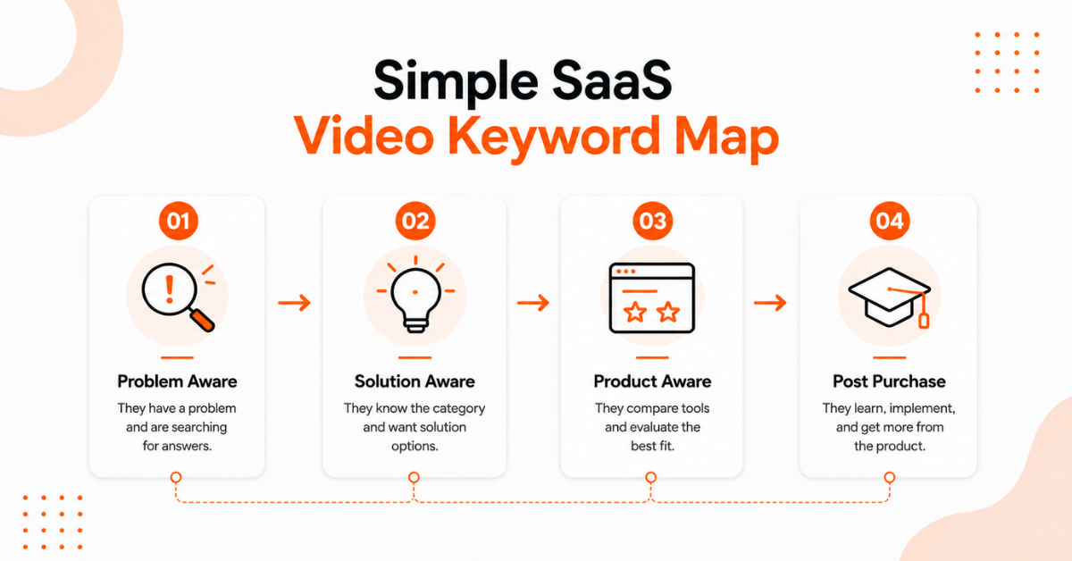 Effective SaaS video keyword map planning illustration.