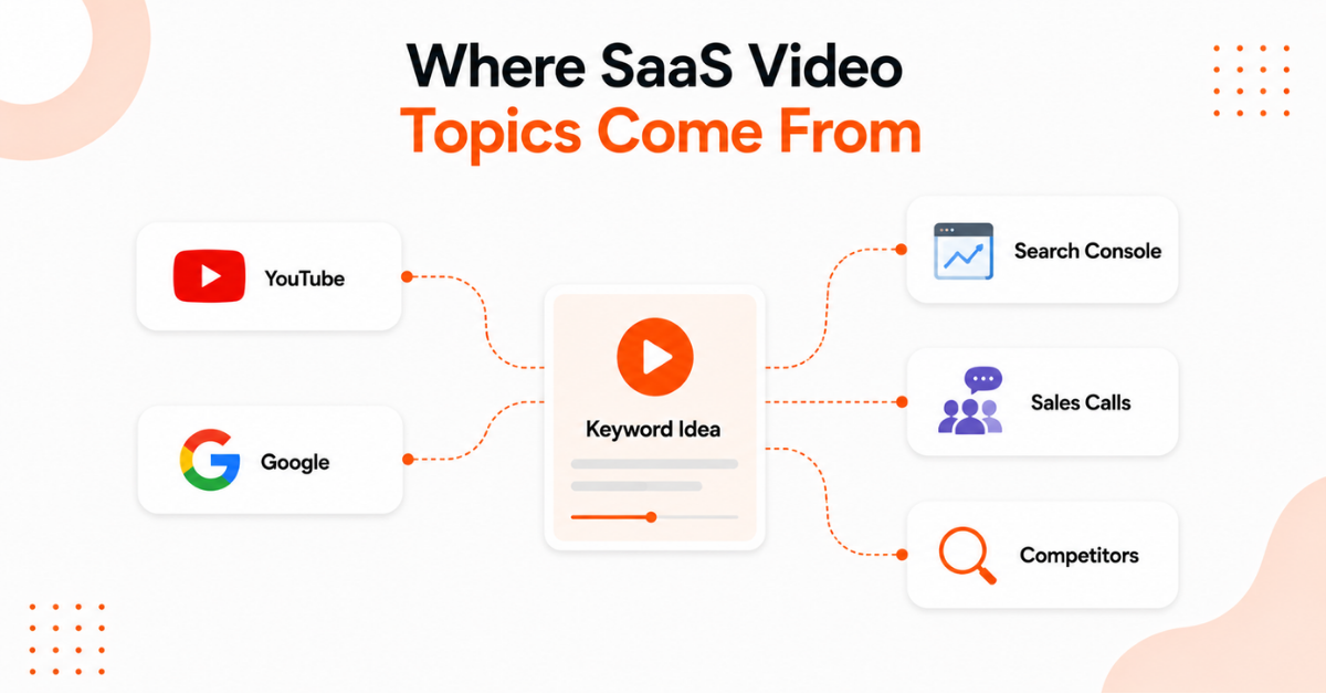 Illustration of SaaS video topics to get from.