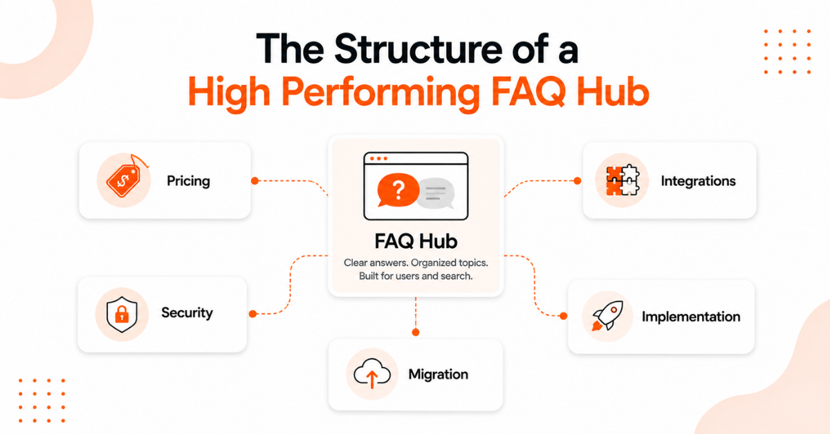 Illustration of a high-performing FAQs page.