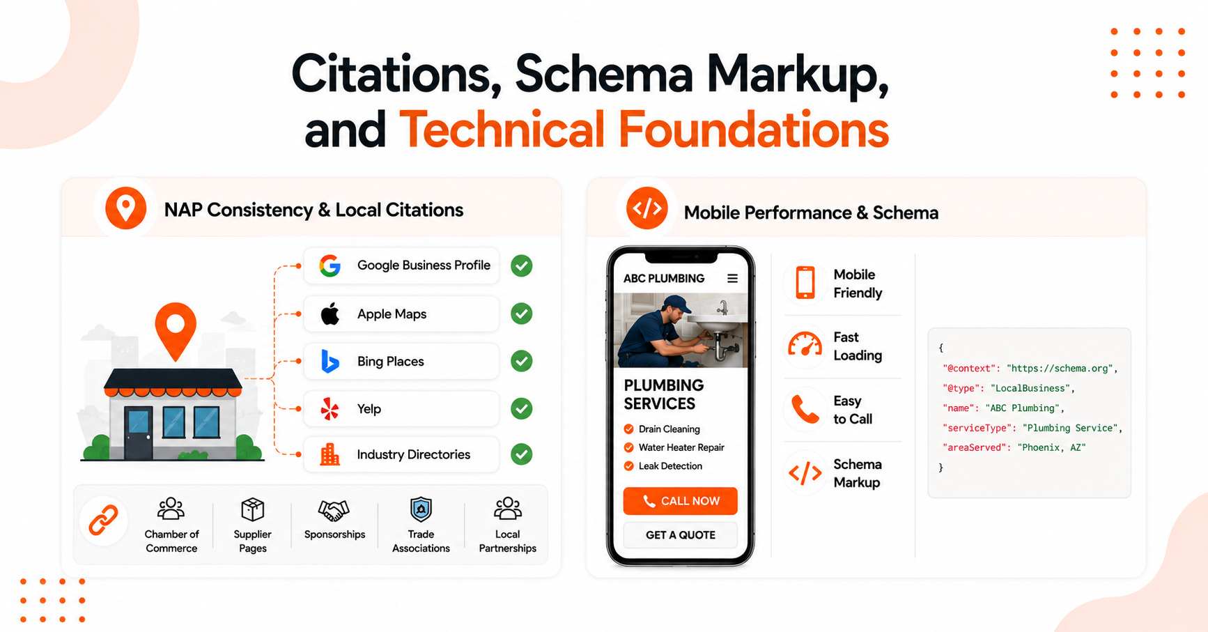 Local SEO foundations including citations, schema markup, and mobile optimization.
