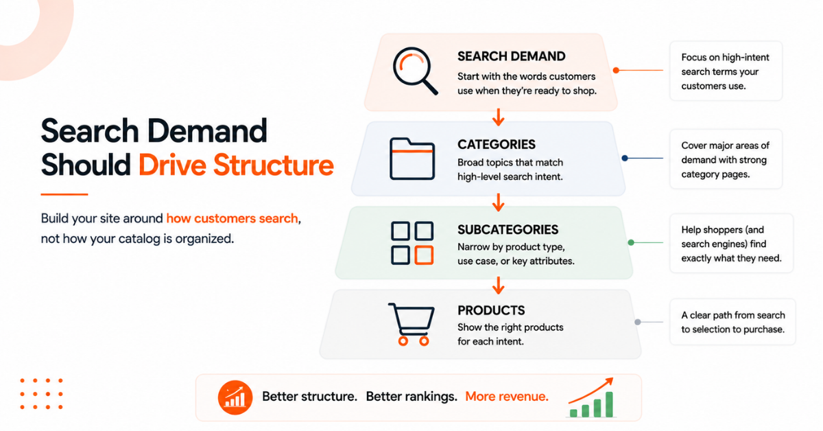 SEO site structure framework showing search demand, categories, subcategories, and products aligned with user intent.
