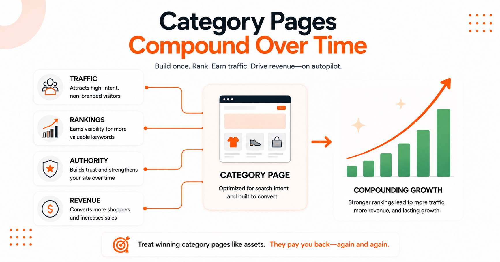 SEO category page strategy showing how rankings, traffic, authority, and revenue compound over time.