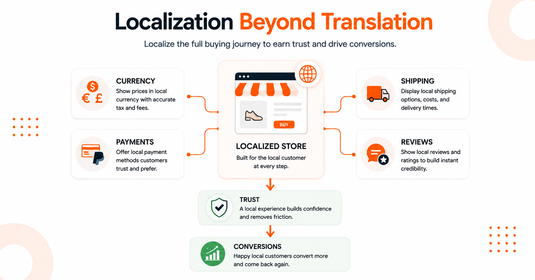 International ecommerce localization strategy covering payments, shipping, reviews, and local currencies.