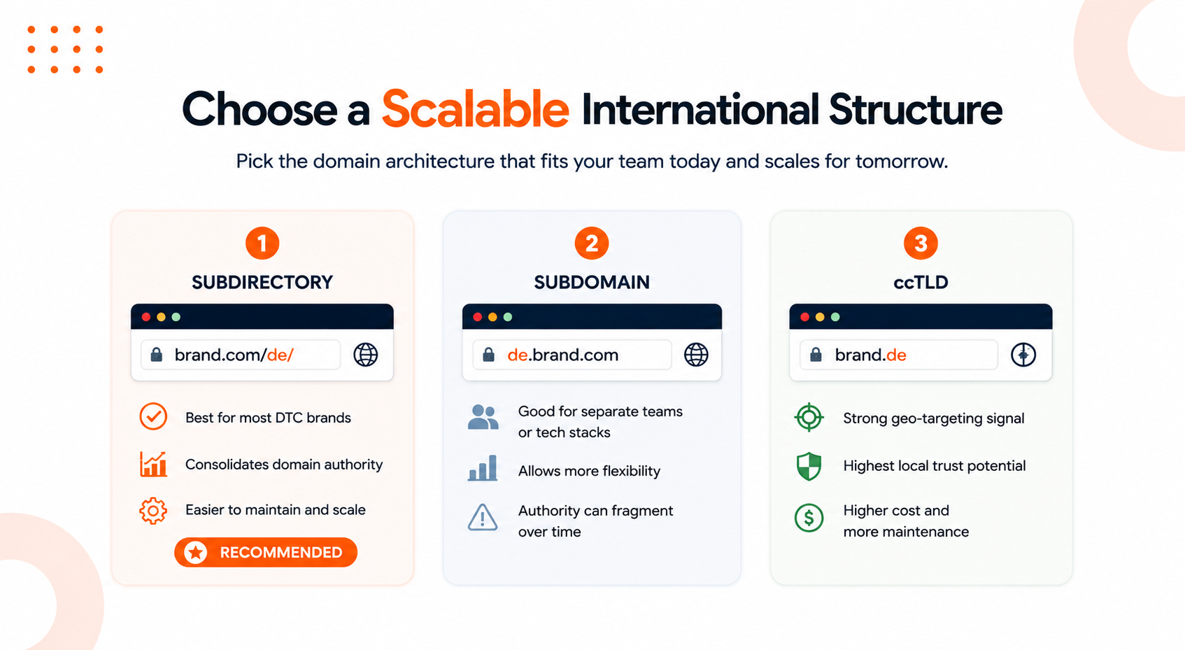 International SEO site structure comparison showing subdirectories, subdomains, and country specific domains.