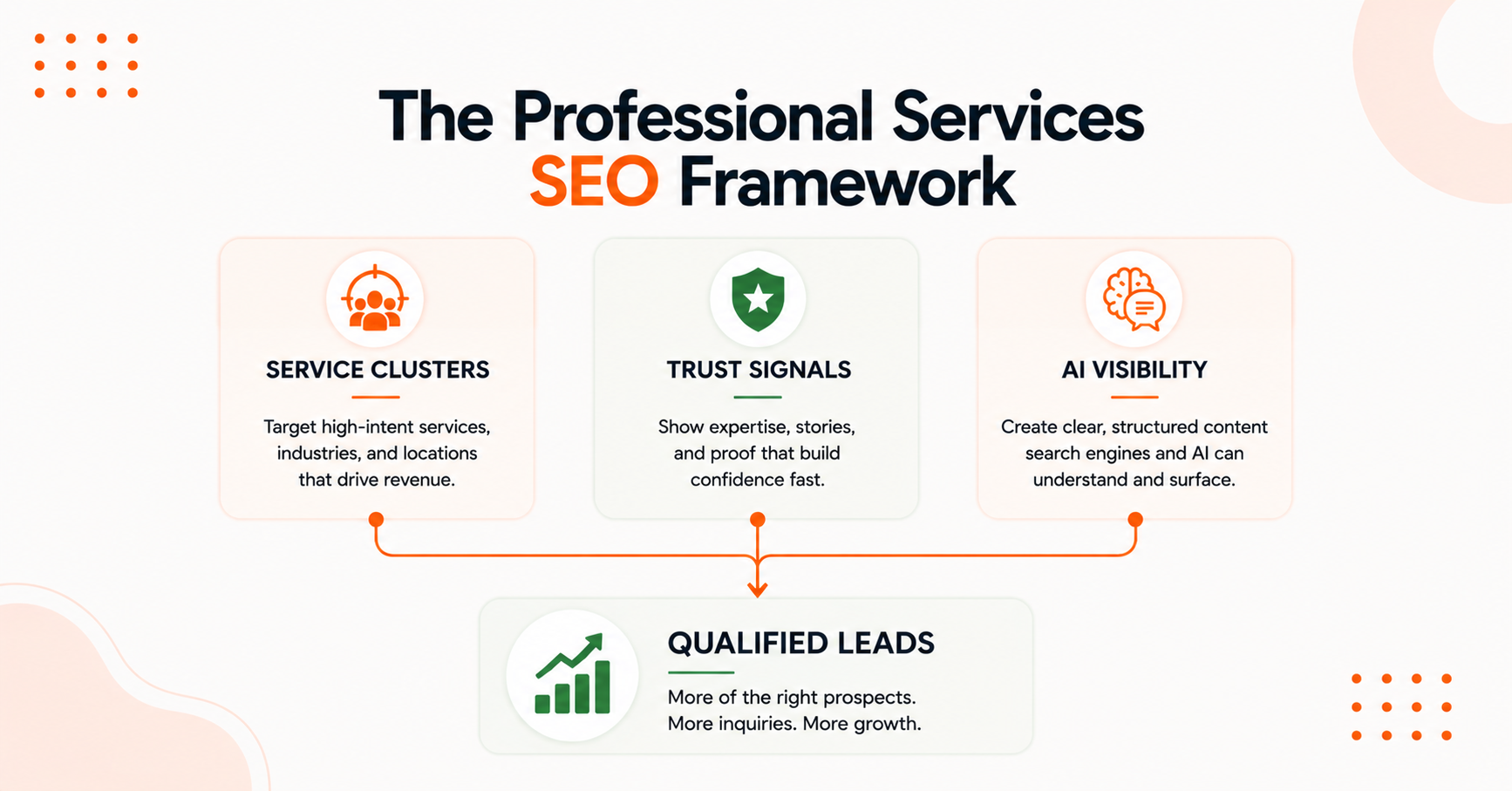 Professional services SEO framework connecting service clusters, trust signals, and AI visibility to qualified leads.