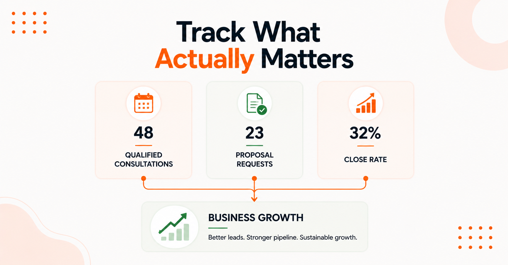 SEO performance metrics focused on qualified consultations, proposal requests, and close rates.