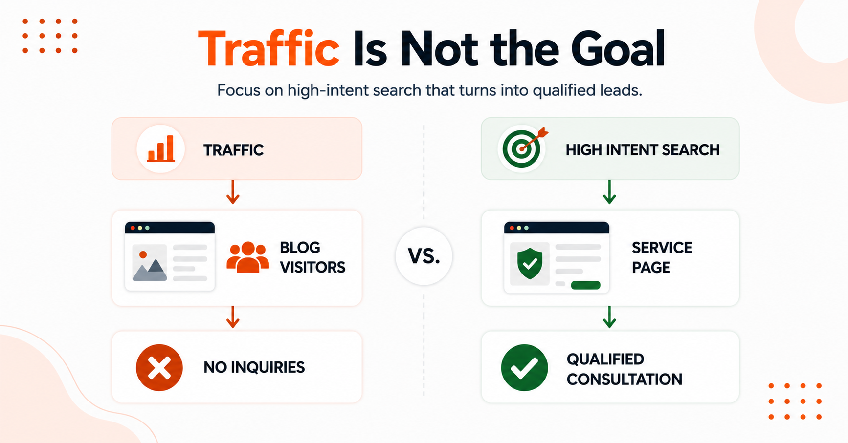 SEO strategy comparing traffic focused content with high intent search that generates qualified leads.