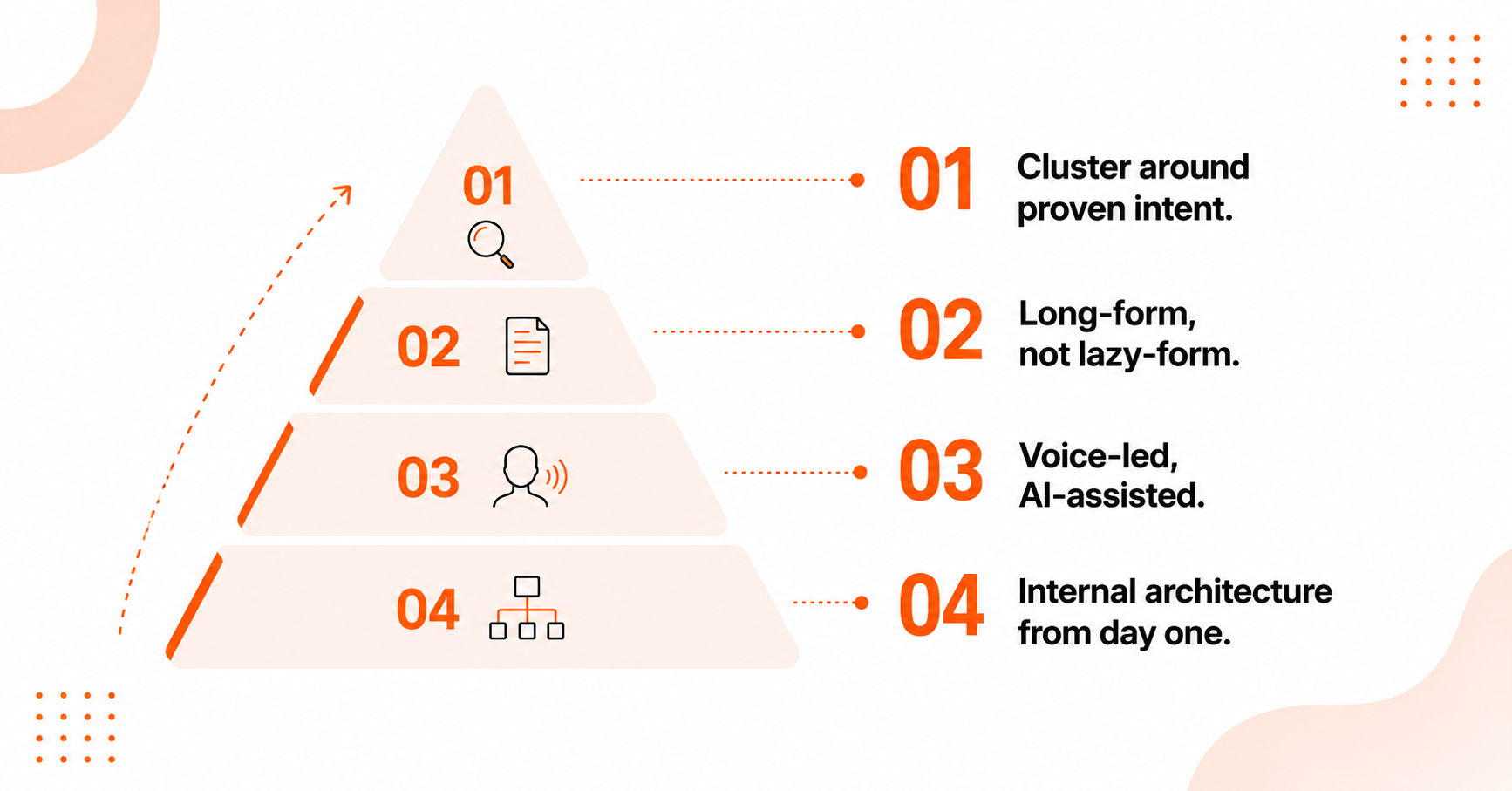 Content strategy framework focused on search intent, expertise, and site structure.