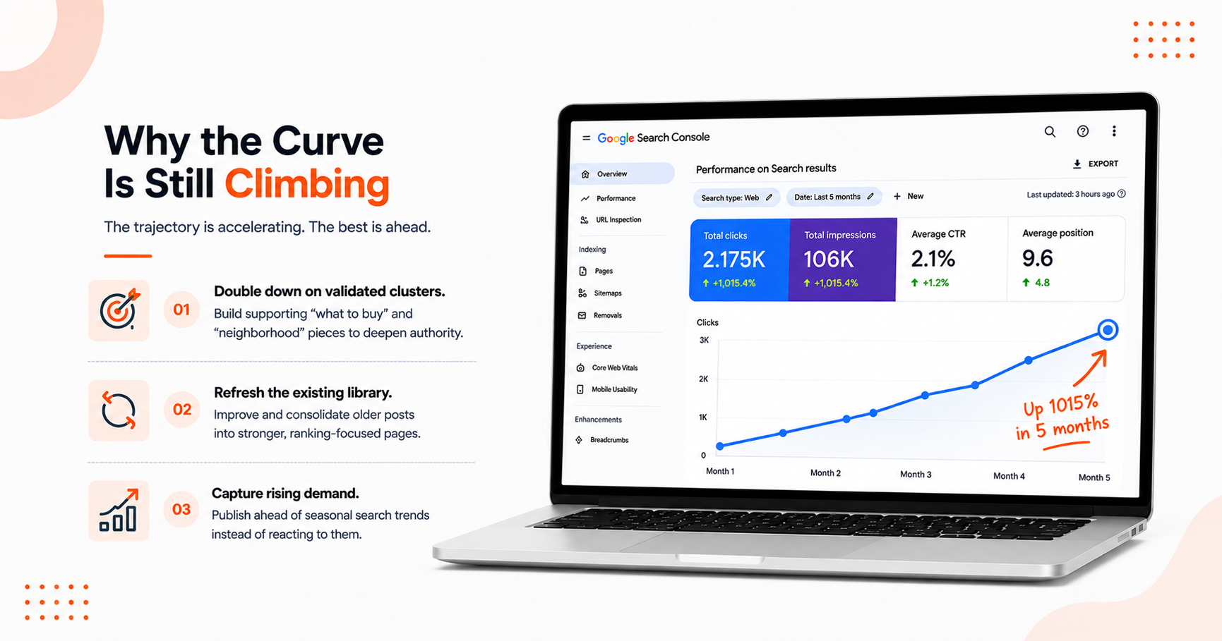 SEO growth plan highlighting content expansion, updates, and rising search demand.