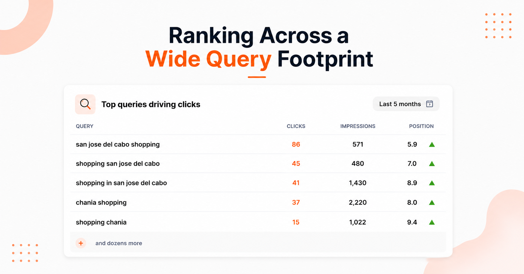 Top search queries generating organic traffic across multiple travel destinations.
