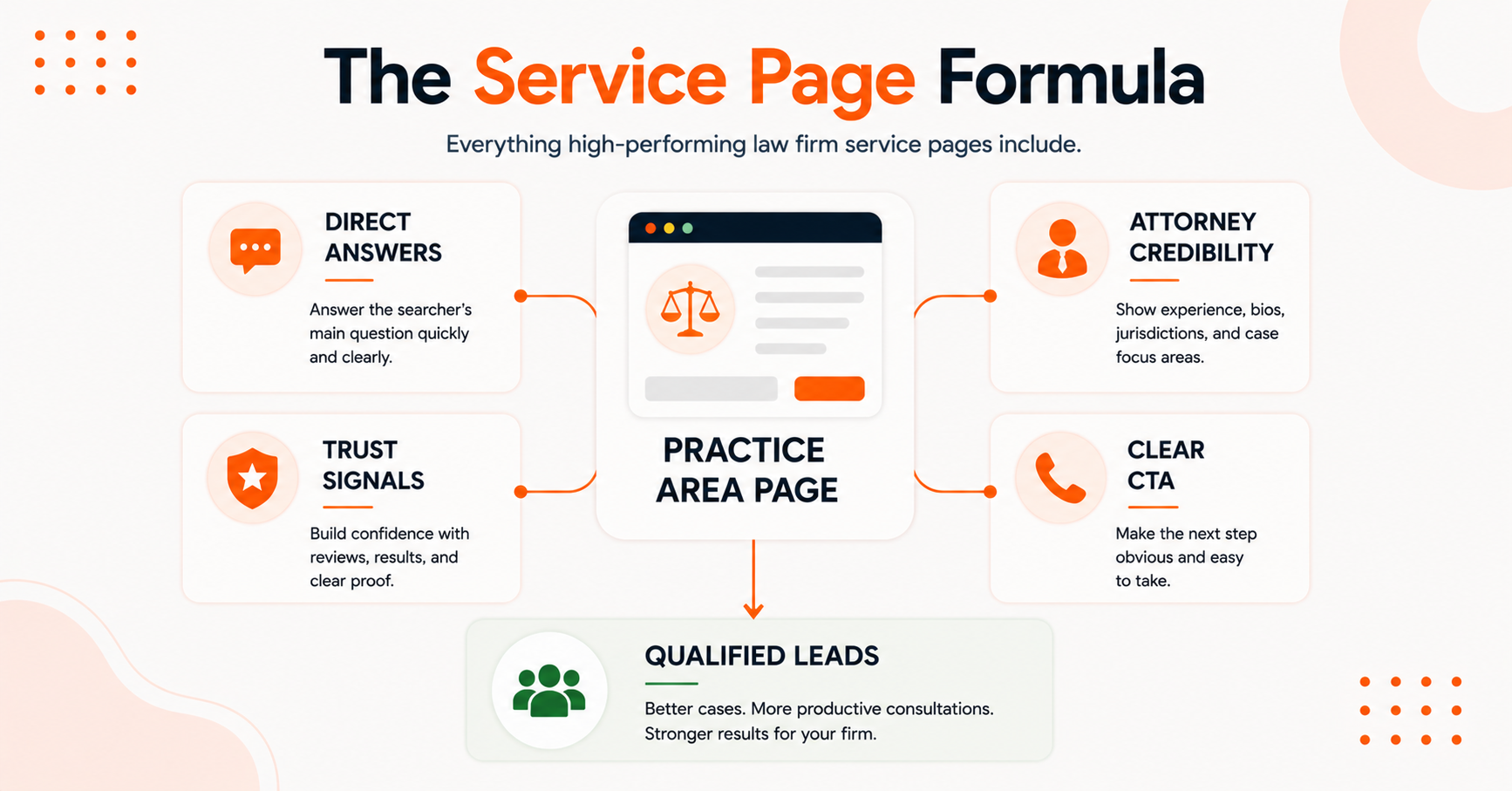 Service page formula showing direct answers, trust signals, attorney credibility, and clear calls to action that generate qualified legal leads.