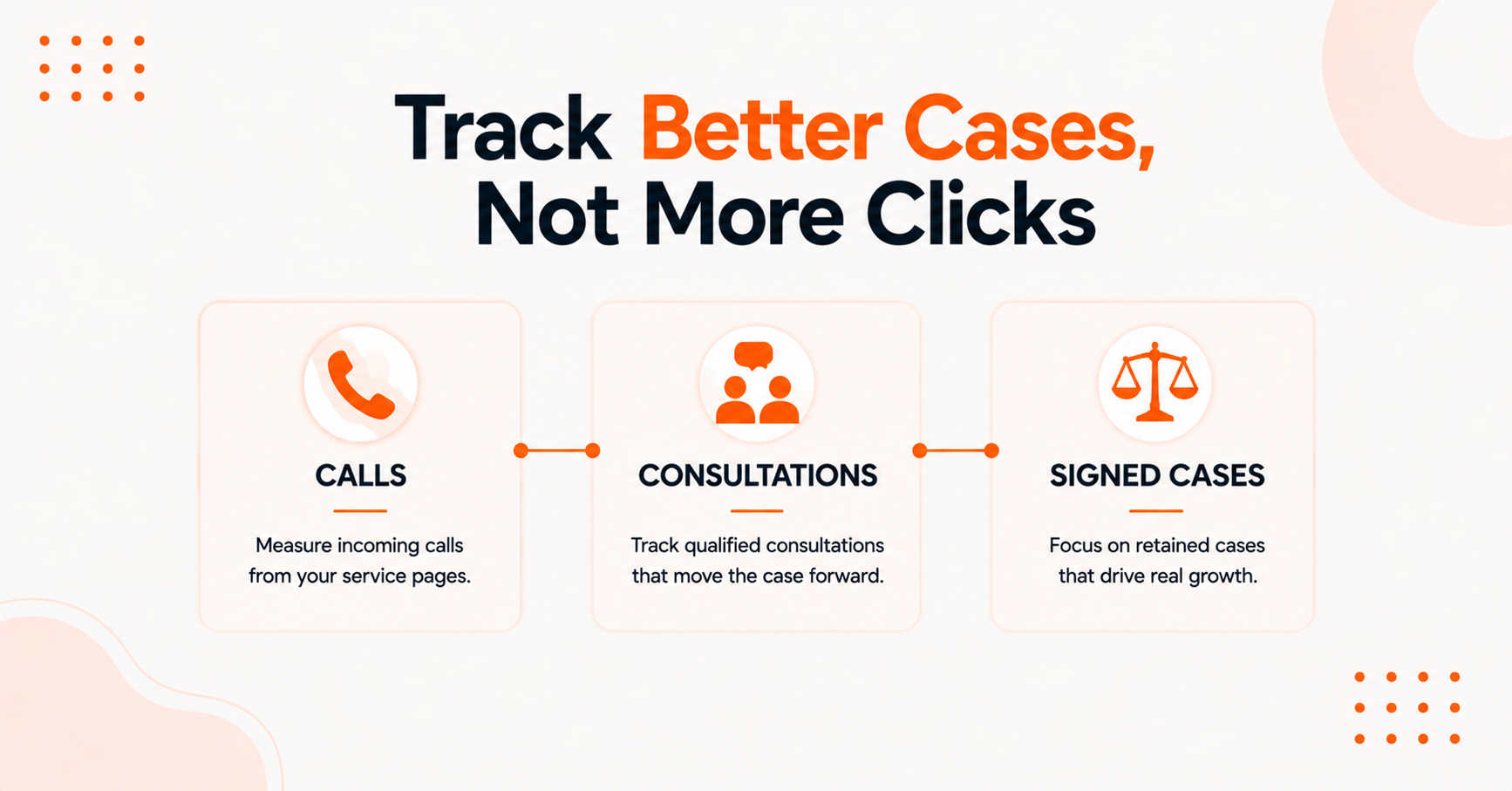 Legal marketing funnel showing the progression from calls and consultations to signed cases and business growth.