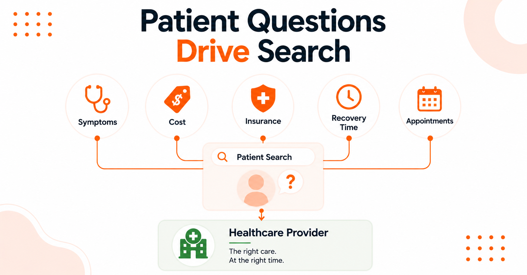 Patient questions drive search illustration.