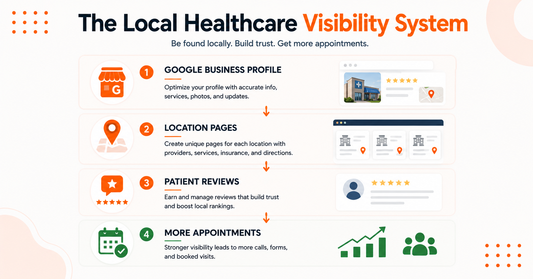 Local healthcare visibility system.