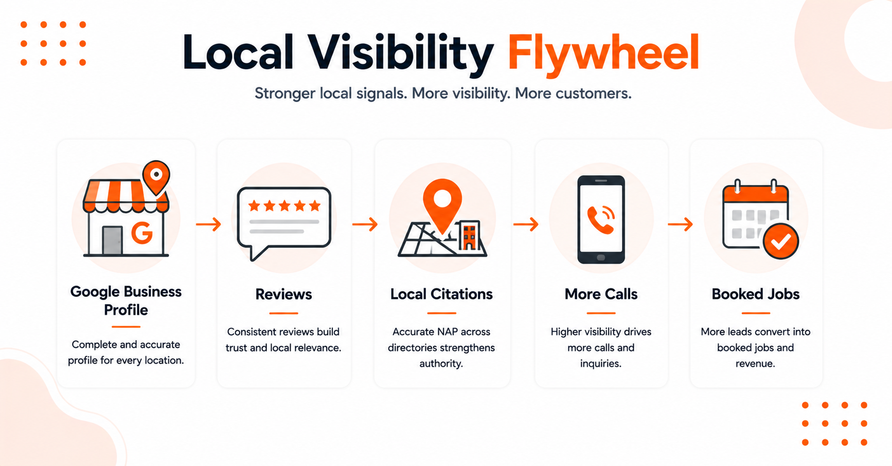 Workflow of local visibility. 