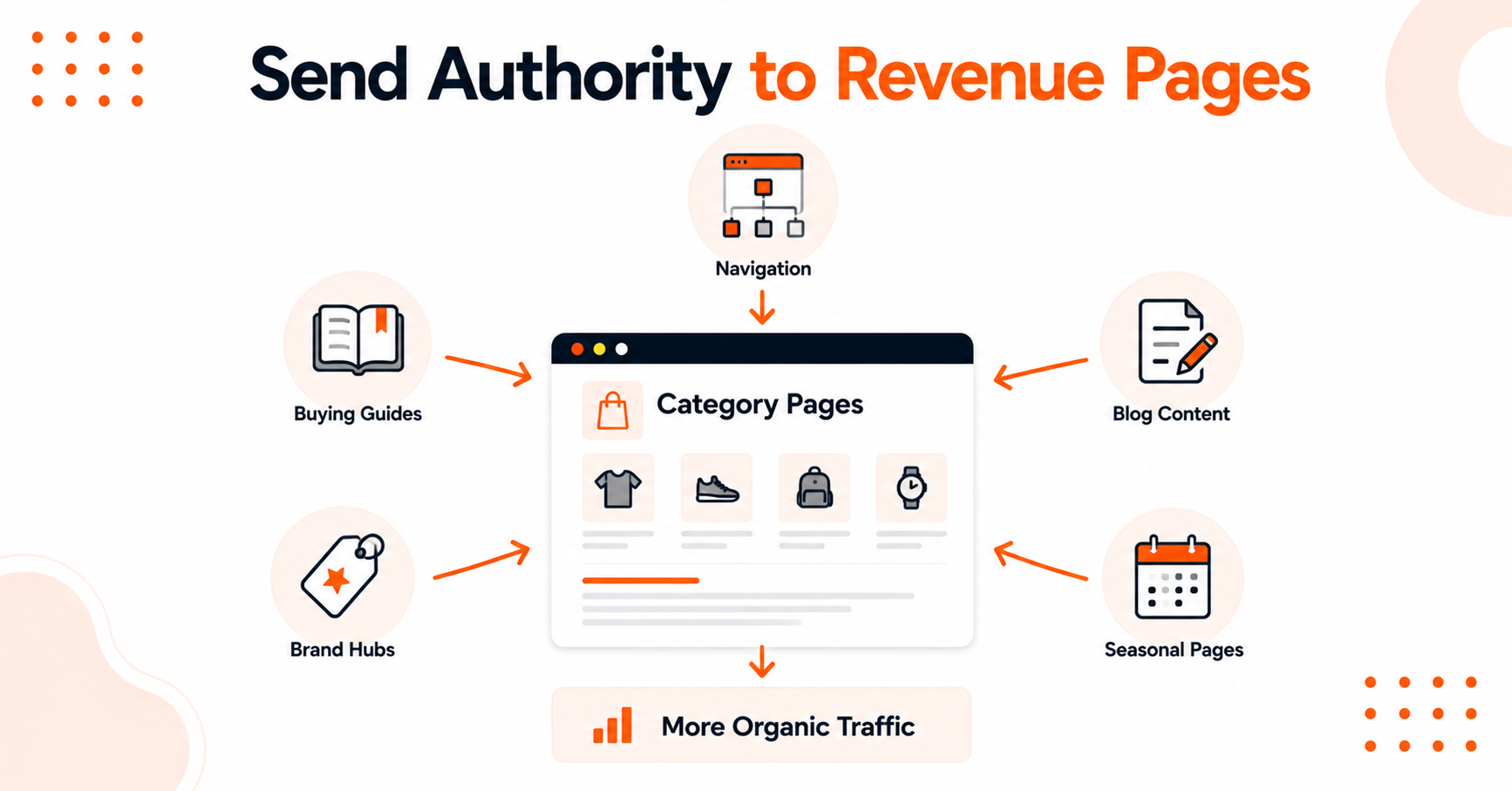 Illustration of sending authority to revenue pages.